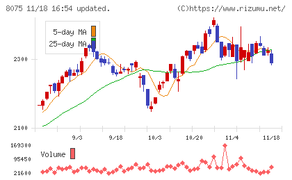 神鋼商事チャート