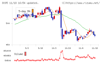 アステナホールディングスチャート