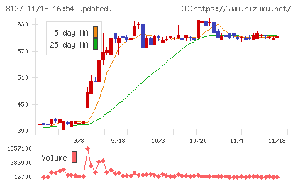 ヤマト　インターナショナルチャート