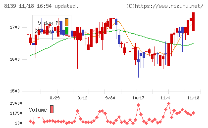 ナガホリチャート