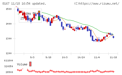 リテールパートナーズチャート