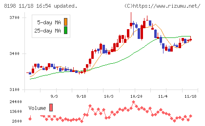 マックスバリュ東海チャート