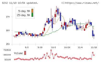 ラオックスホールディングスチャート