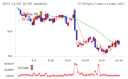 ＭｒＭａｘＨＤチャート