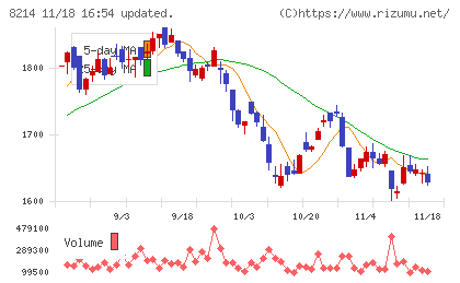 ＡＯＫＩホールディングスチャート