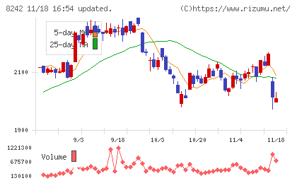 エイチ・ツー・オー　リテイリングチャート