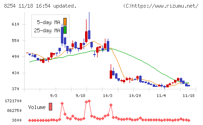 さいか屋チャート