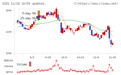 ゼビオホールディングスチャート