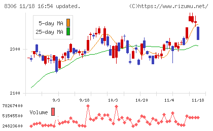 三菱ＵＦＪフィナンシャル・グループチャート