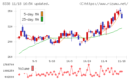 筑波銀行チャート