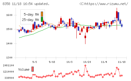 スルガ銀行チャート