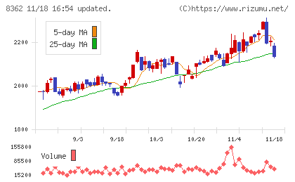 福井銀行チャート