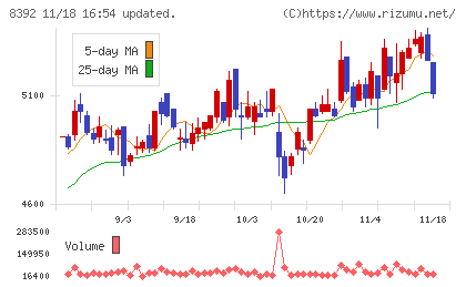 大分銀行チャート