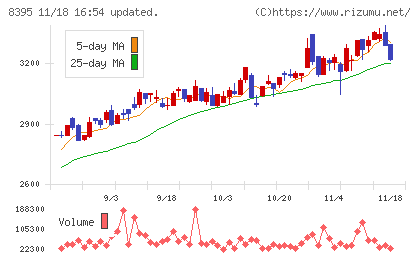 佐賀銀行チャート
