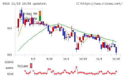 高知銀行チャート