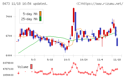ＳＢＩホールディングスチャート