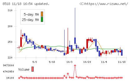 日本アジア投資チャート