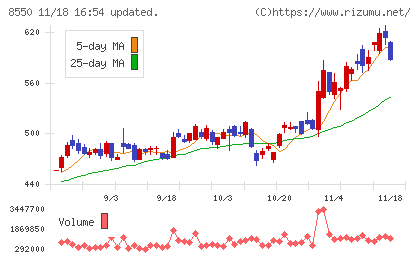 栃木銀行チャート