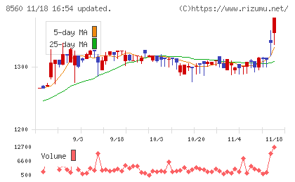 宮崎太陽銀行チャート