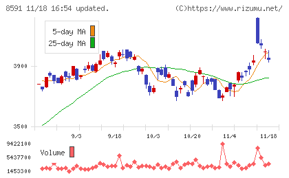 オリックスチャート