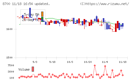 丸八証券チャート