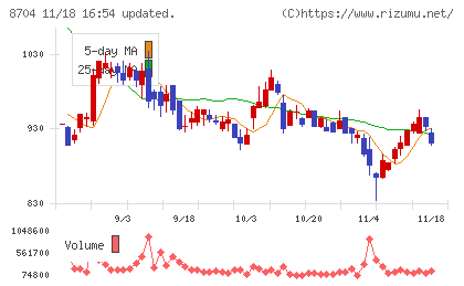 トレイダーズホールディングスチャート