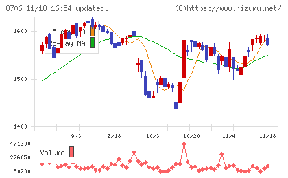 極東証券チャート