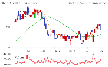 アニコム　ホールディングスチャート