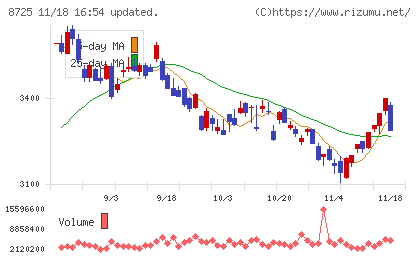 ＭＳ＆ＡＤインシュアランスグループホールディングスチャート