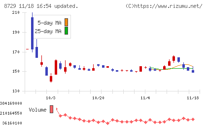 ソニーフィナンシャルグループチャート