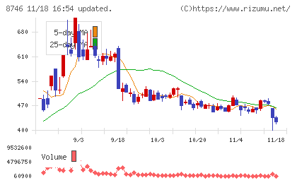 unbankedチャート