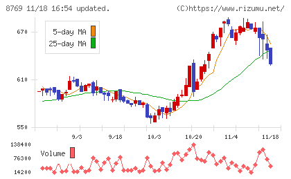 アドバンテッジリスクマネジメントチャート