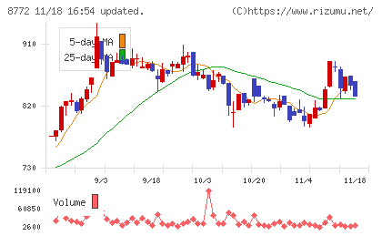アサックスチャート