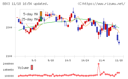 平和不動産チャート