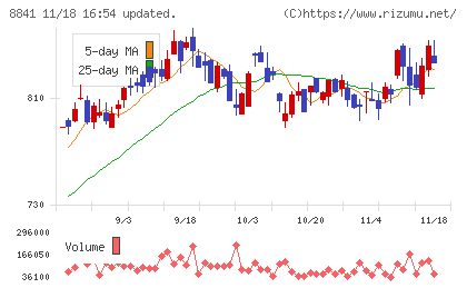 テーオーシーチャート