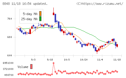 レオパレス２１チャート