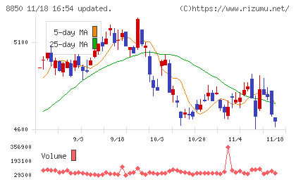 スターツコーポレーションチャート