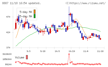 シーラホールディングスチャート