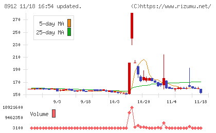 エリアクエストチャート
