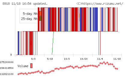 ランドチャート