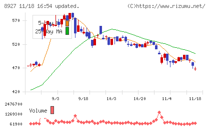 明豊エンタープライズチャート