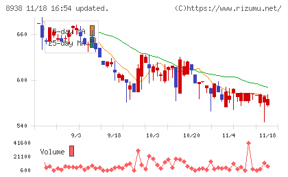 グローム・ホールディングスチャート