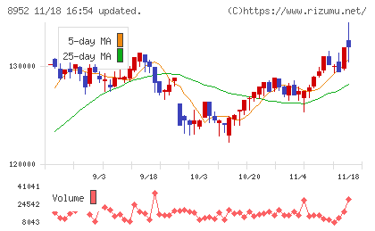 ジャパンリアルエステイト投資法人チャート