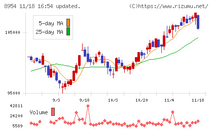 オリックス不動産投資法人チャート