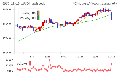 ユナイテッド・アーバン投資法人チャート