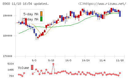福岡リート投資法人チャート