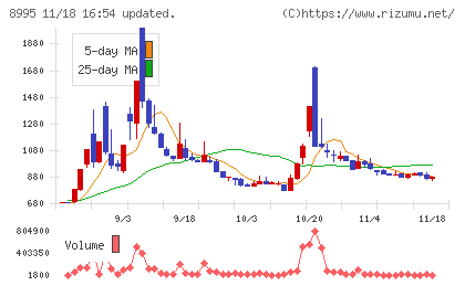 誠建設工業チャート