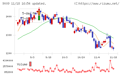 京成電鉄チャート