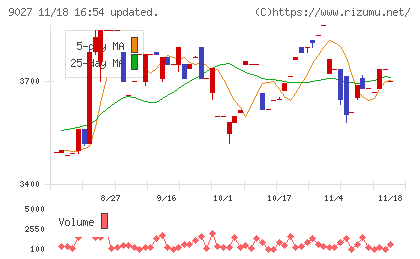 ロジネットジャパンチャート