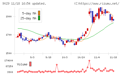 ヒガシホールディングスチャート